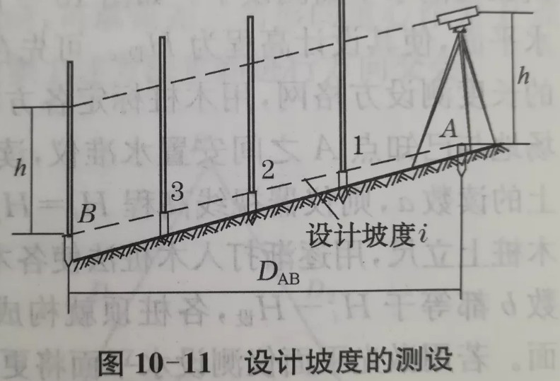 利用水準儀、經(jīng)緯儀、垂準儀完成設(shè)計坡度與鉛垂線的測設(shè)
